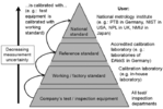 Hierarchy of Calibration in Metrology