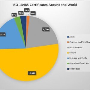 ISO 13485 Certificates Distribution